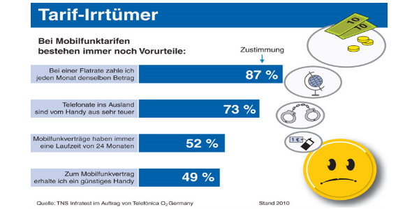 TNS Infratest Grafik